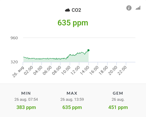 CO2